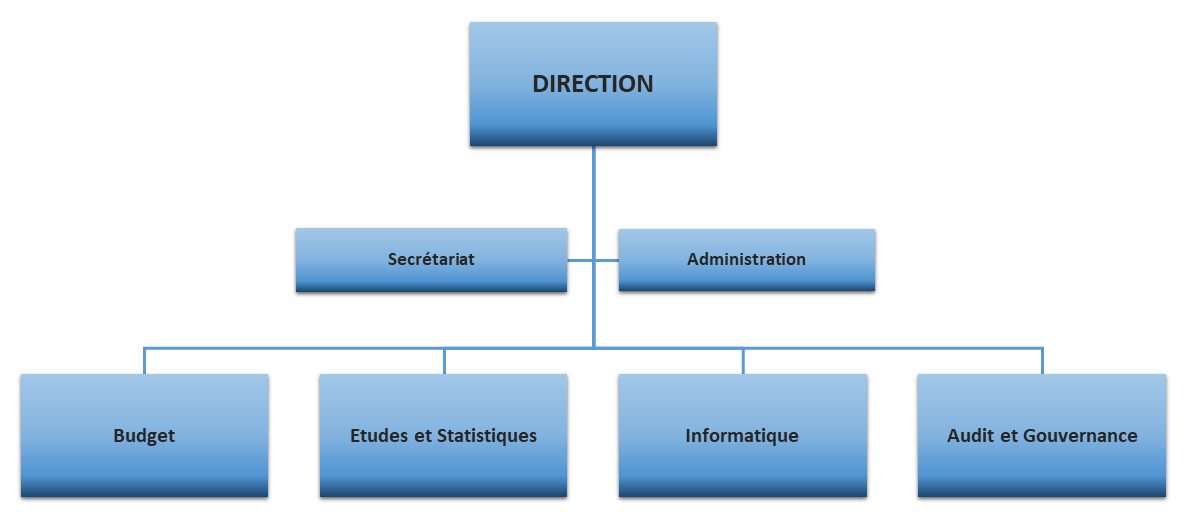 Organigramme IGF